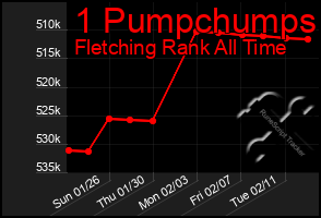 Total Graph of 1 Pumpchumps