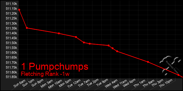 Last 7 Days Graph of 1 Pumpchumps