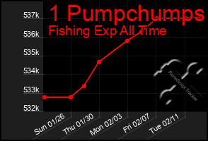 Total Graph of 1 Pumpchumps