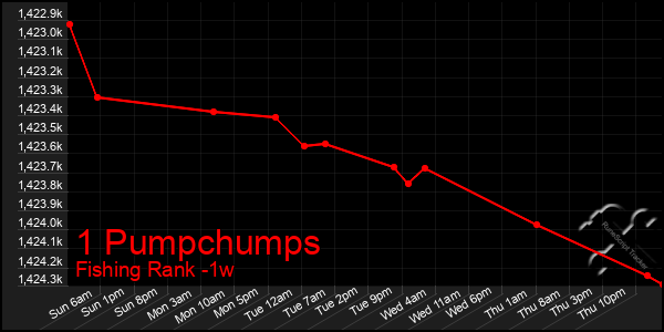 Last 7 Days Graph of 1 Pumpchumps