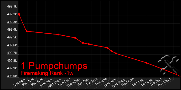 Last 7 Days Graph of 1 Pumpchumps