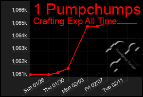 Total Graph of 1 Pumpchumps