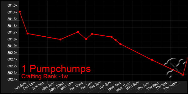 Last 7 Days Graph of 1 Pumpchumps