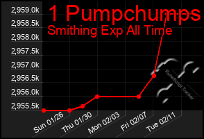 Total Graph of 1 Pumpchumps