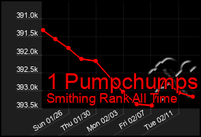 Total Graph of 1 Pumpchumps