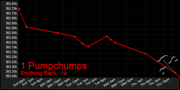 Last 7 Days Graph of 1 Pumpchumps