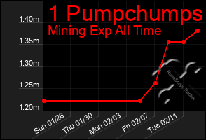 Total Graph of 1 Pumpchumps