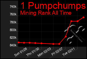 Total Graph of 1 Pumpchumps