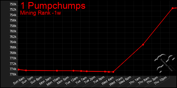 Last 7 Days Graph of 1 Pumpchumps