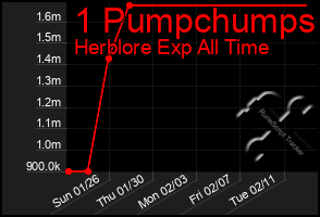 Total Graph of 1 Pumpchumps