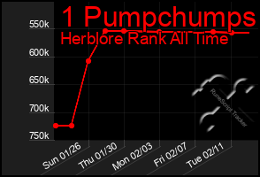 Total Graph of 1 Pumpchumps