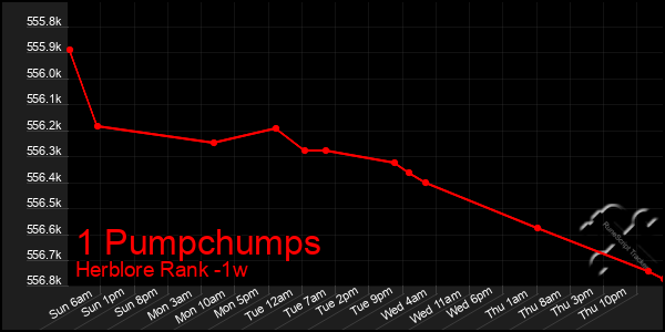 Last 7 Days Graph of 1 Pumpchumps