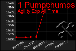 Total Graph of 1 Pumpchumps