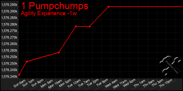 Last 7 Days Graph of 1 Pumpchumps