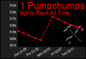 Total Graph of 1 Pumpchumps