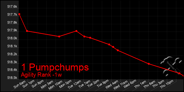 Last 7 Days Graph of 1 Pumpchumps