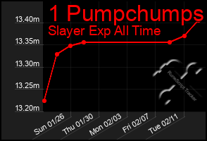 Total Graph of 1 Pumpchumps