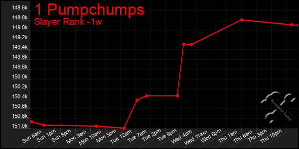 Last 7 Days Graph of 1 Pumpchumps