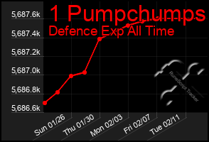 Total Graph of 1 Pumpchumps