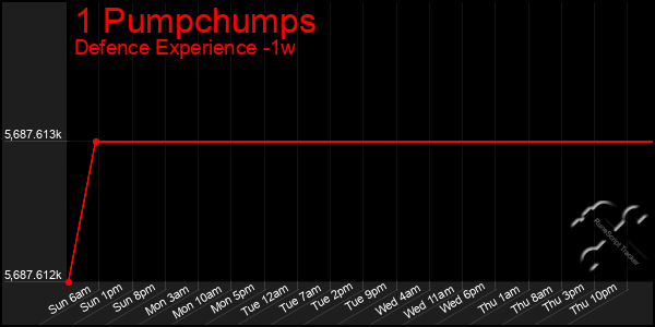 Last 7 Days Graph of 1 Pumpchumps