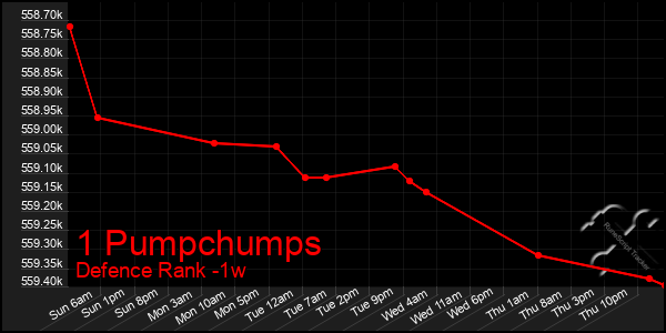 Last 7 Days Graph of 1 Pumpchumps