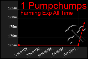 Total Graph of 1 Pumpchumps