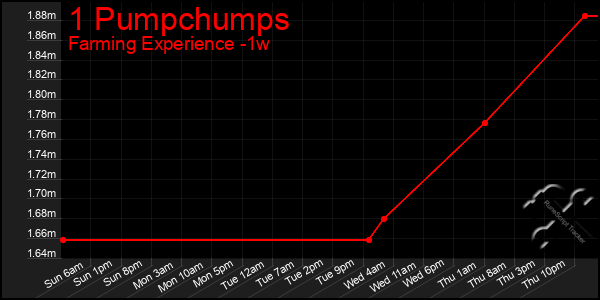 Last 7 Days Graph of 1 Pumpchumps