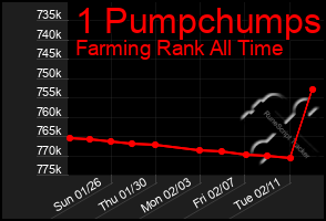 Total Graph of 1 Pumpchumps