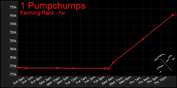 Last 7 Days Graph of 1 Pumpchumps