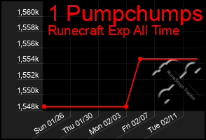 Total Graph of 1 Pumpchumps