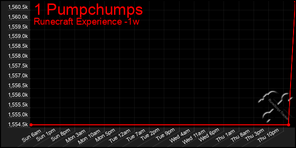 Last 7 Days Graph of 1 Pumpchumps