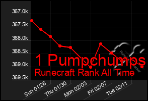 Total Graph of 1 Pumpchumps