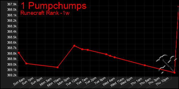 Last 7 Days Graph of 1 Pumpchumps