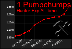 Total Graph of 1 Pumpchumps