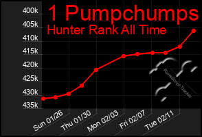 Total Graph of 1 Pumpchumps