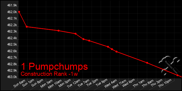 Last 7 Days Graph of 1 Pumpchumps