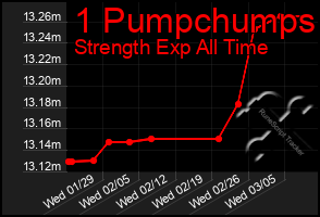 Total Graph of 1 Pumpchumps