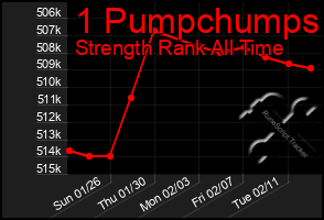 Total Graph of 1 Pumpchumps