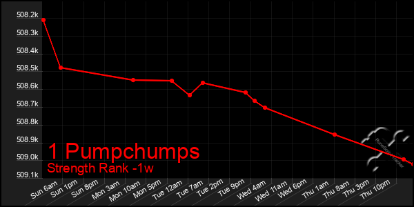 Last 7 Days Graph of 1 Pumpchumps