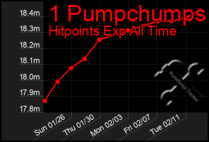 Total Graph of 1 Pumpchumps