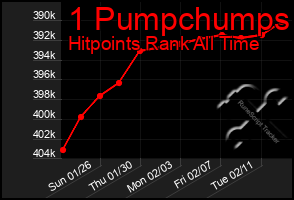 Total Graph of 1 Pumpchumps