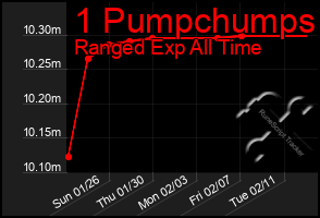 Total Graph of 1 Pumpchumps