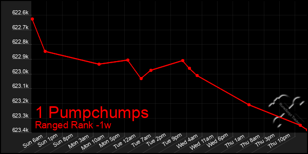 Last 7 Days Graph of 1 Pumpchumps