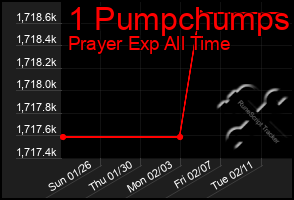 Total Graph of 1 Pumpchumps