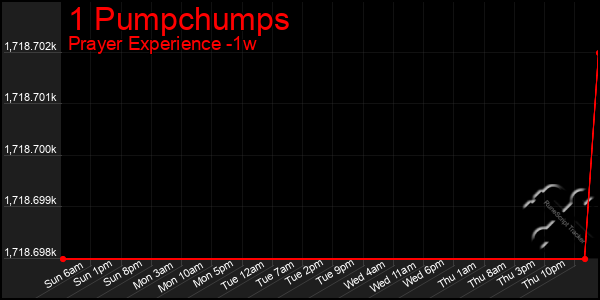 Last 7 Days Graph of 1 Pumpchumps