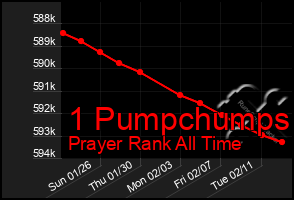 Total Graph of 1 Pumpchumps