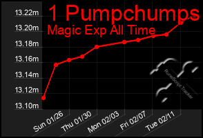 Total Graph of 1 Pumpchumps