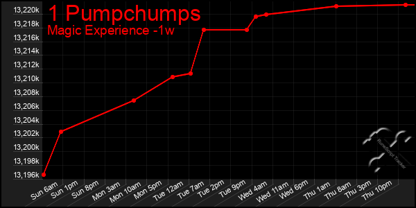 Last 7 Days Graph of 1 Pumpchumps