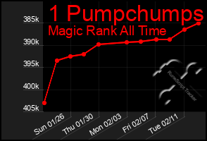 Total Graph of 1 Pumpchumps