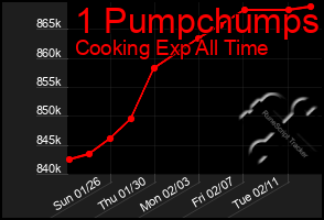 Total Graph of 1 Pumpchumps